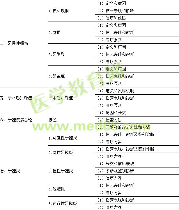 2015年口腔执业医师《牙体牙髓病学》考试大纲