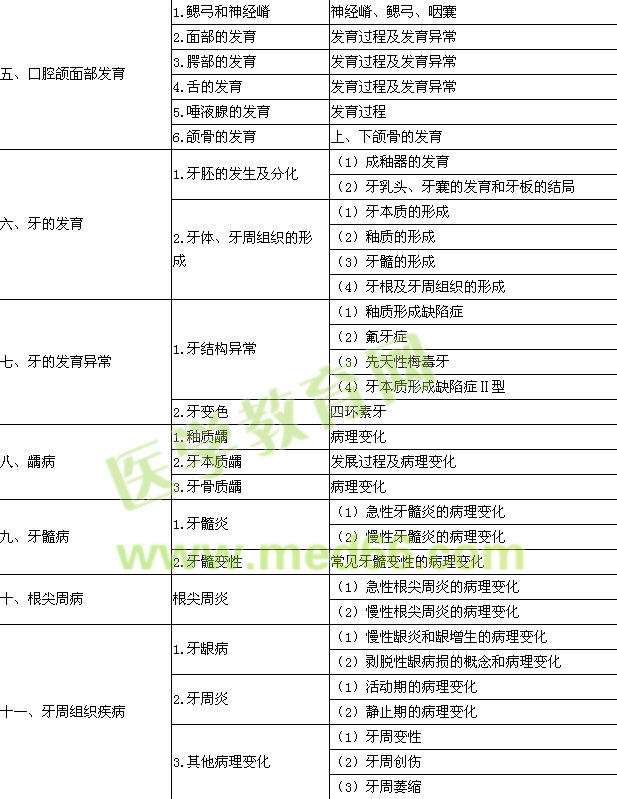 2015年口腔执业医师《口腔组织发发病机制理学》考试大纲