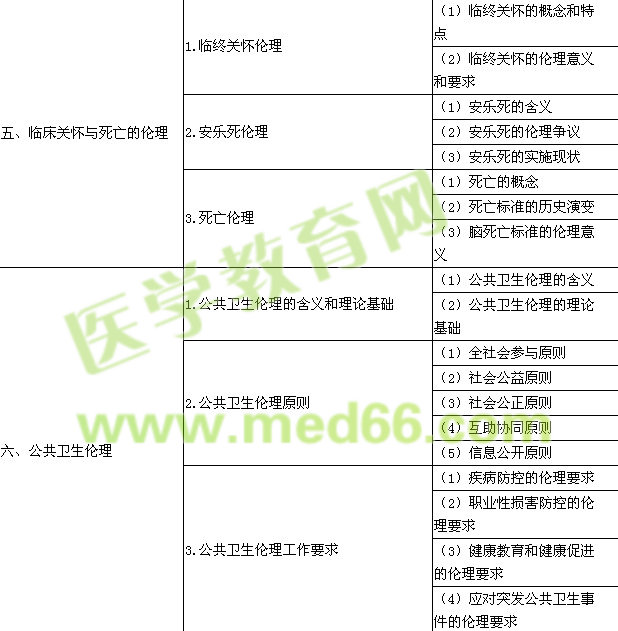 2015年口腔执业医师《医学伦理学》考试大纲