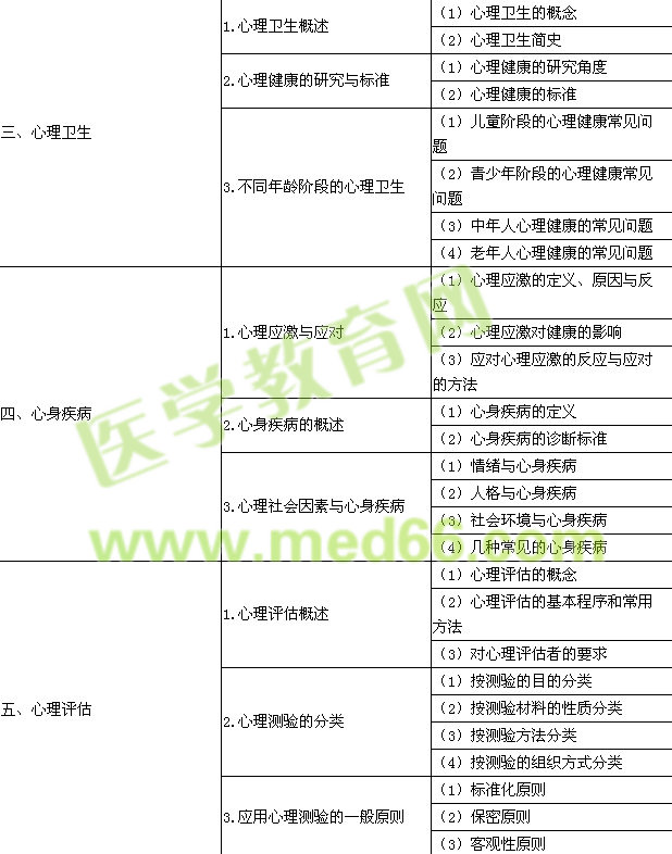 2015年口腔执业医师《医学心理学》考试大纲