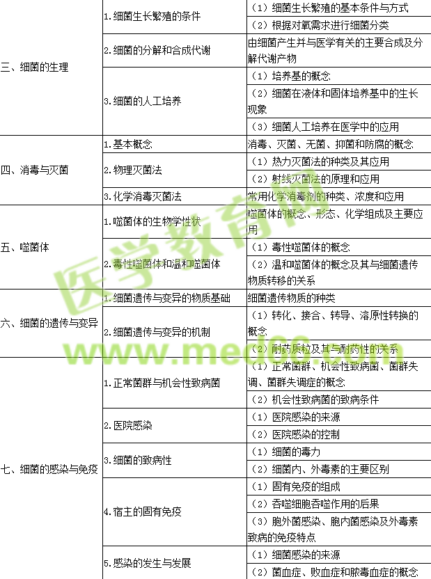 2016年公卫执业医师《医学微生物学》考试大纲