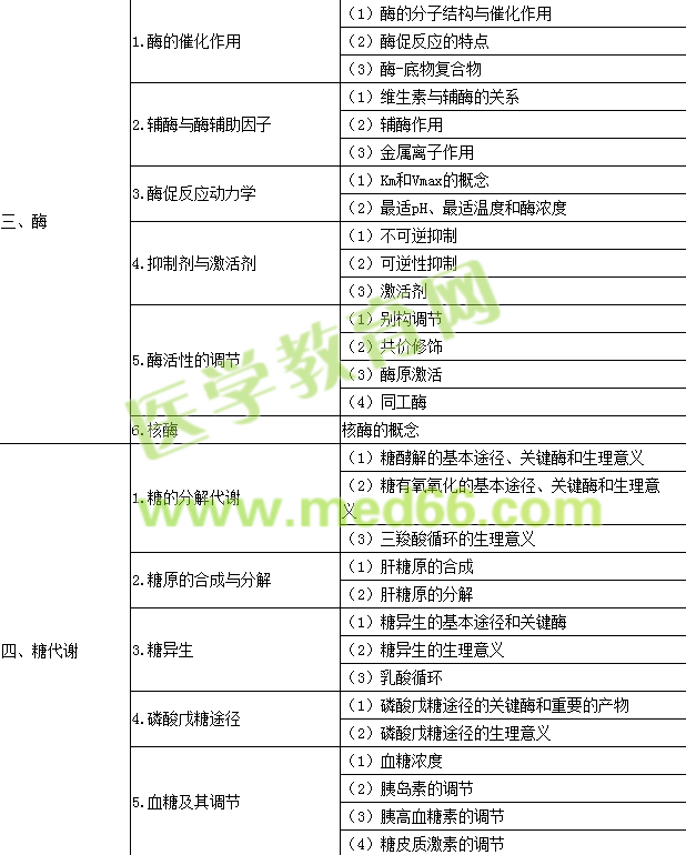 2016年公卫执业医师考试大纲-生物化学