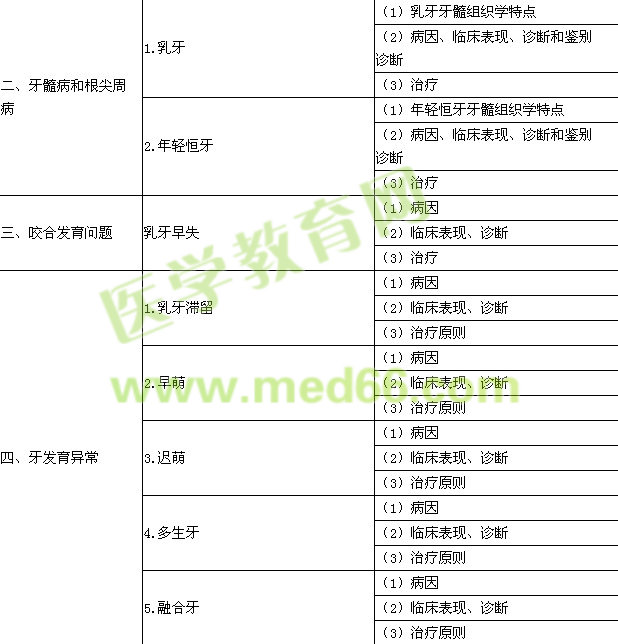 2015年口腔执业医师《儿童口腔医学》考试大纲