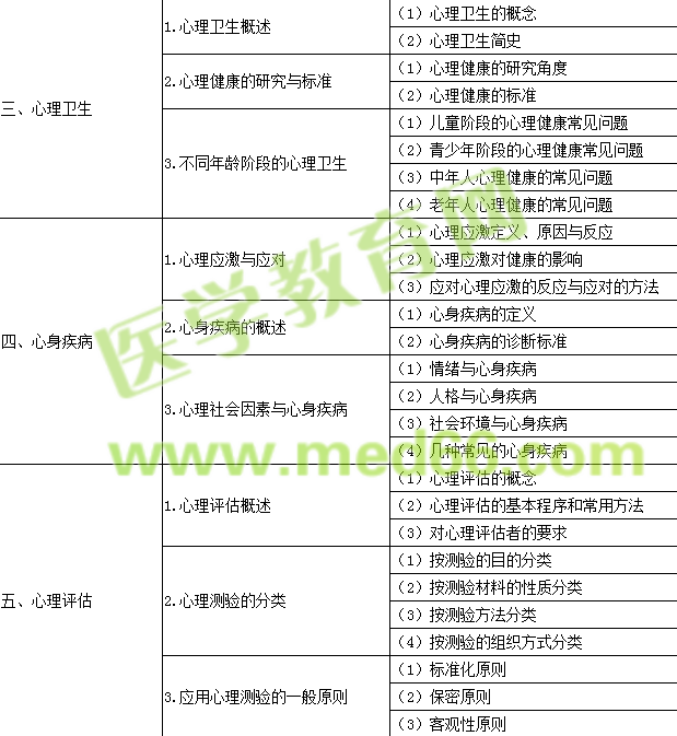 2016年公卫执业医师《医学心理学》考试大纲