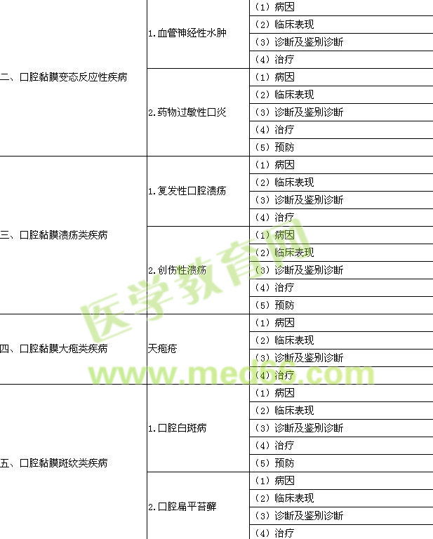 2015年口腔执业医师《口腔黏膜病学》考试大纲