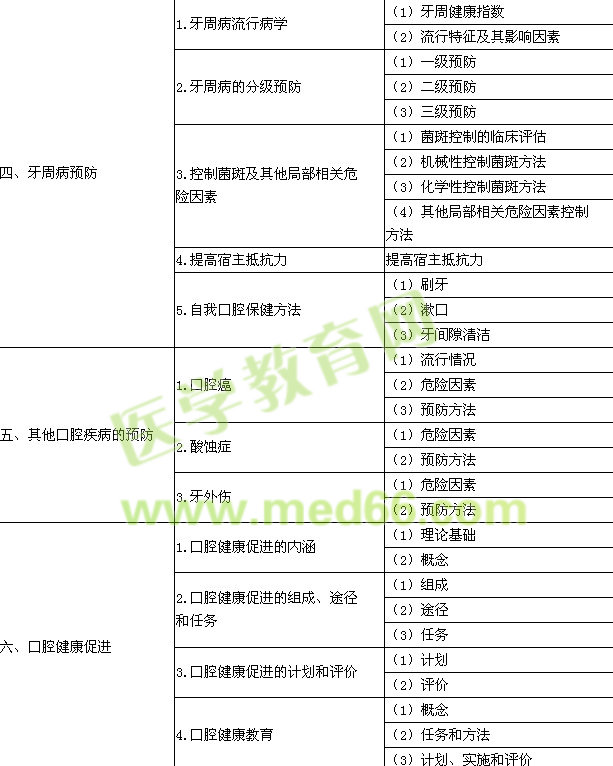 2015年口腔执业医师《口腔预防医学》考试大纲