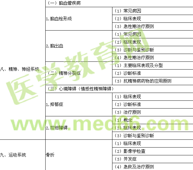 2016年公卫执业医师《临床综合》考试大纲