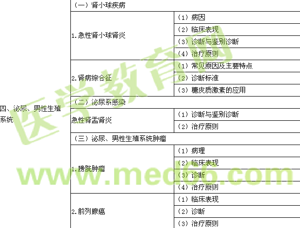 2016年公卫执业医师《临床综合》考试大纲