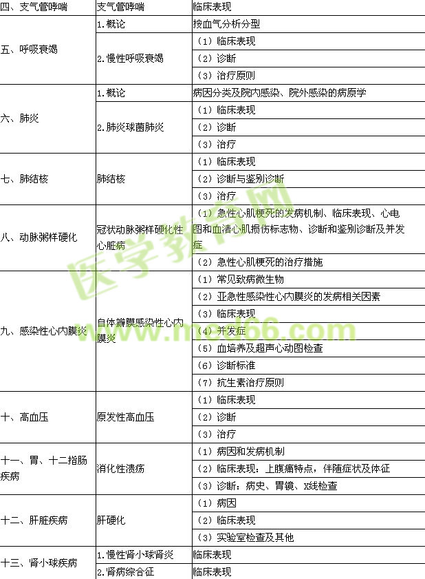 2015年口腔执业医师《内科学》考试大纲