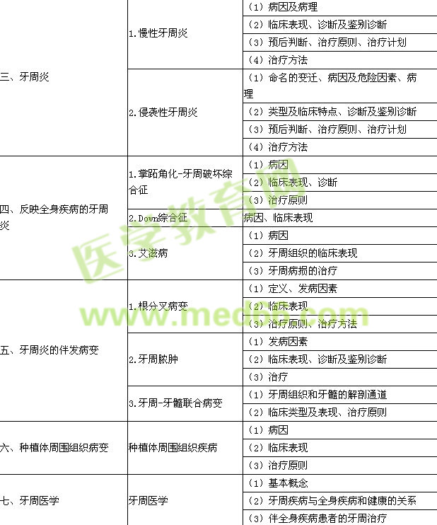 2015年口腔执业医师《牙周病学》考试大纲