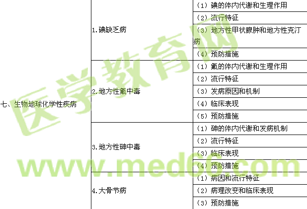 2016年公卫执业医师《环境卫生学》考试大纲