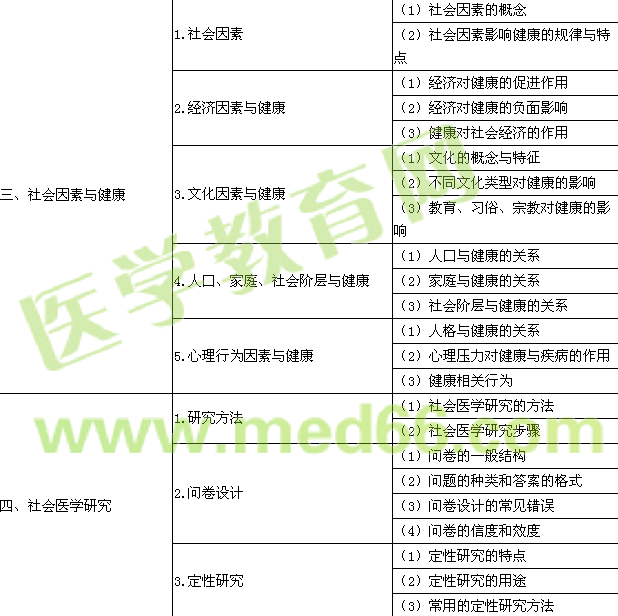 2016年公卫执业医师《社会医学》考试大纲