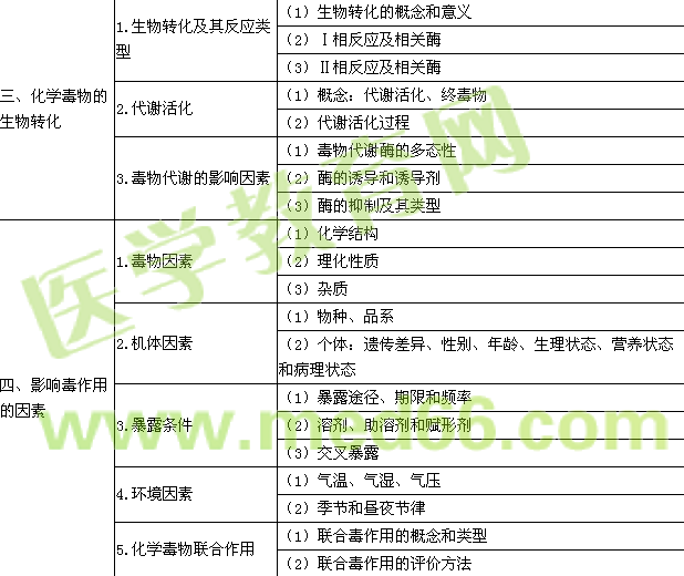 2016年公卫执业医师《卫生毒理学》考试大纲