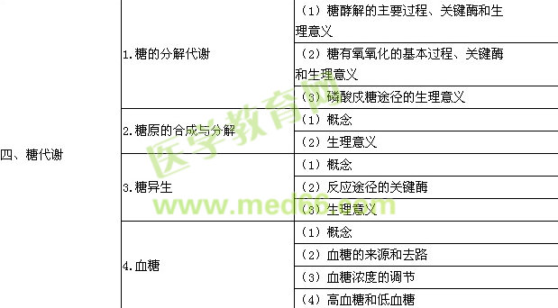 2016年临床助理医师《生物化学》考试大纲