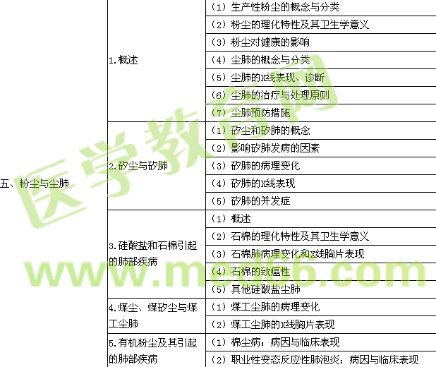 2016年公卫执业医师《职业卫生与职业医学》考试大纲