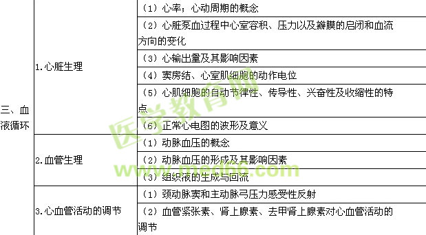 2016年临床助理医师《生理学》考试大纲