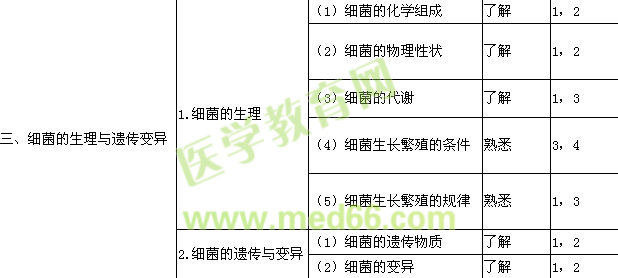 2016检验技师考试大纲-微生物和微生物检验