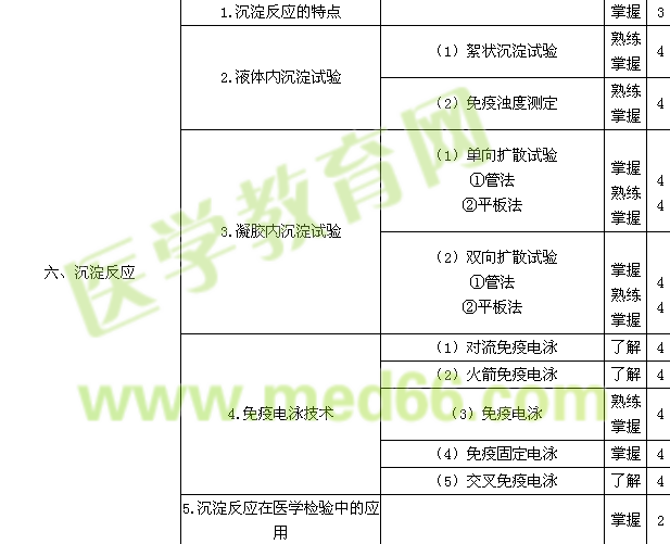 2015年临床检验技师考试大纲-临床免疫学和检验