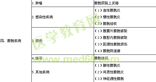 2016泌尿外科主治医师专业实践能力考试大纲