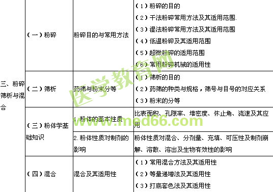 2014年执业中药师考试大纲中药药剂学（含中药炮制方法）部分