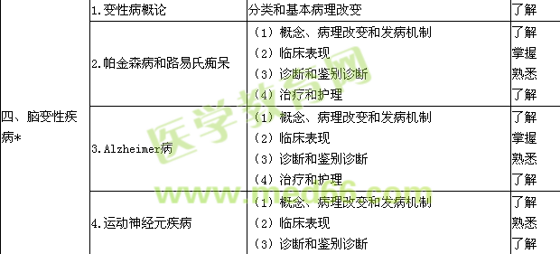 2016神经内科学主治医师专业知识大纲