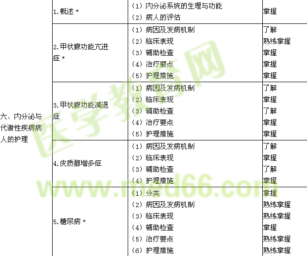 2015年中级主管护师考试大纲-内科护理学