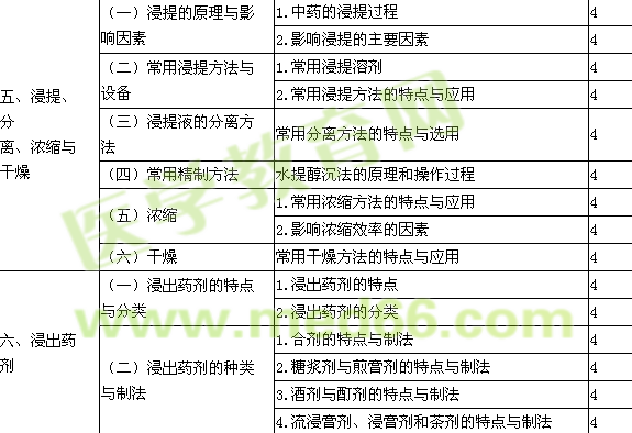 2016年初级中药士考试大纲-专业实践能力