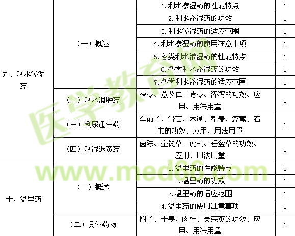 2016年初级中药士考试大纲-基础知识