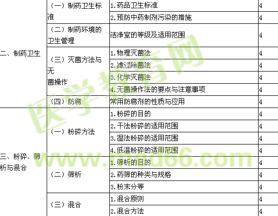 2016年初级中药师考试大纲-专业实践技能