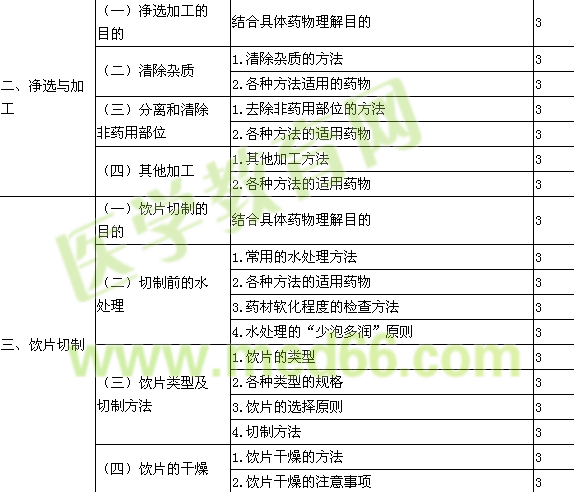 2016年初级中药师考试大纲-专业知识