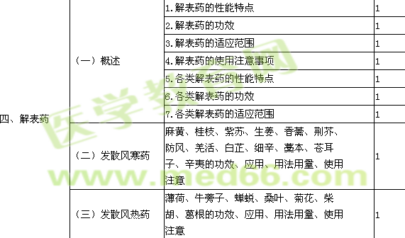 2016年初级中药师考试大纲-基础知识