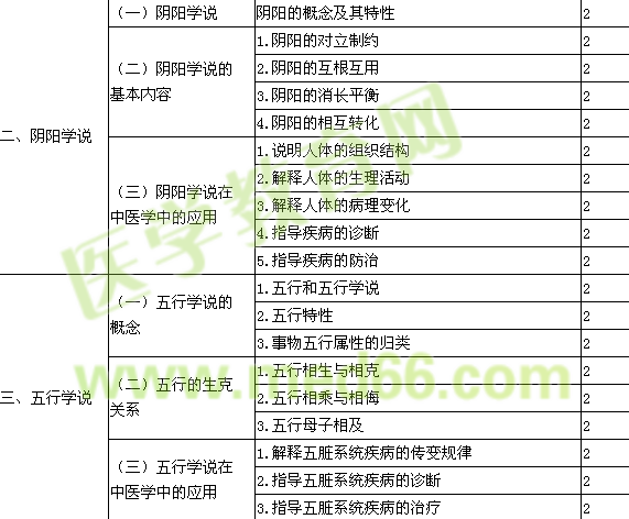 2016年初级中药师考试大纲-相关专业知识