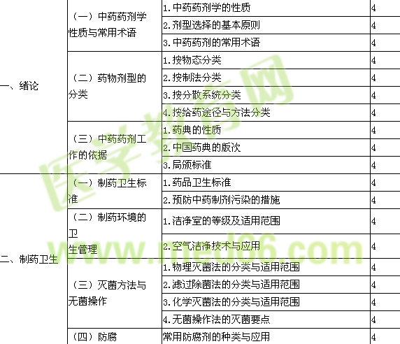 2016年主管中药师考试大纲-专业实践能力