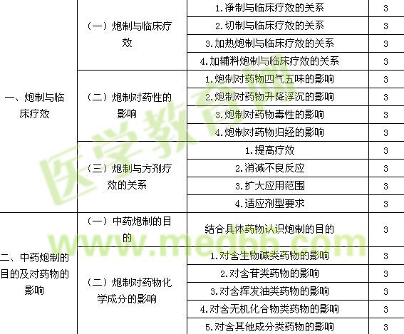 2016年主管中药师考试大纲-专业知识