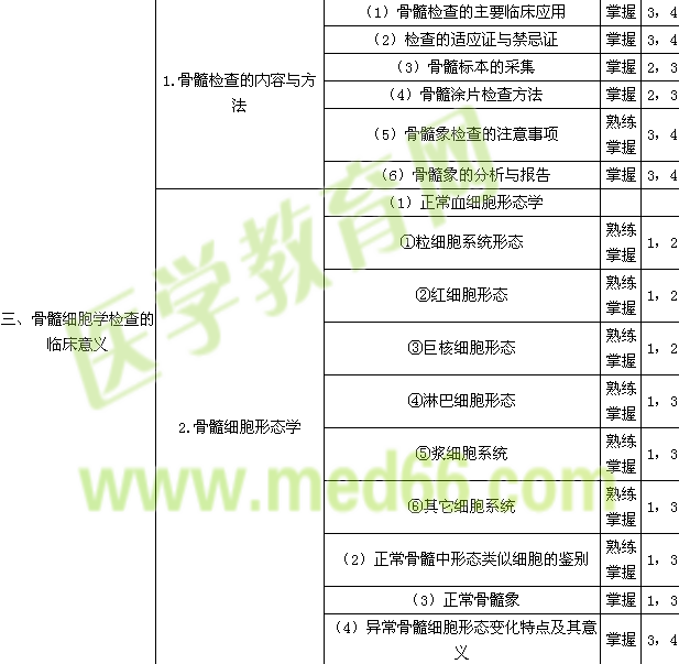 2015检验技师考试大纲-临床血液学