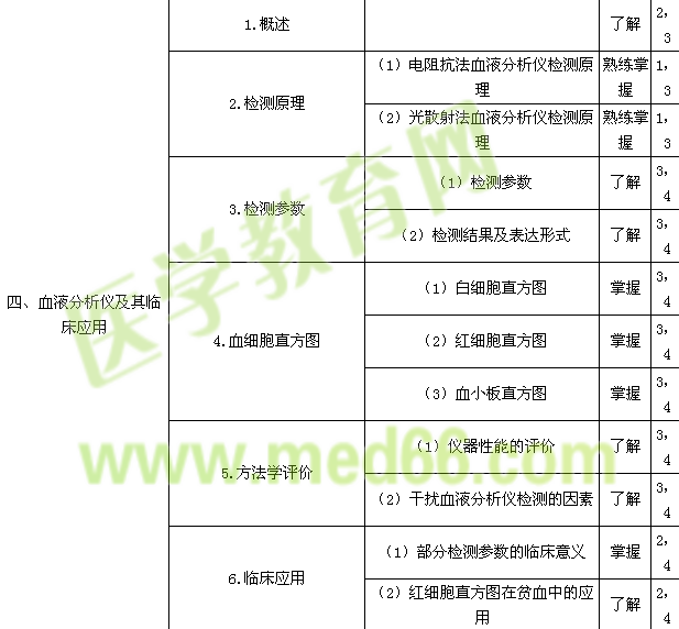 2015年临床医学检验技师考试大纲-临床检验基础