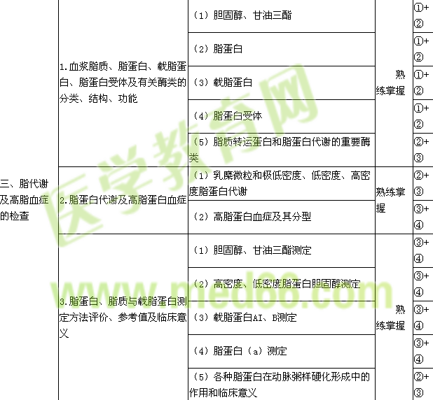 2016检验技师考试大纲-临床化学