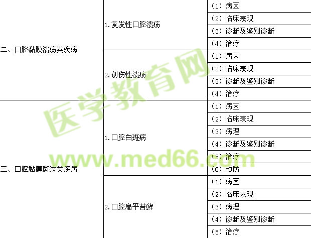 2016年口腔助理医师《口腔黏膜病学》考试大纲