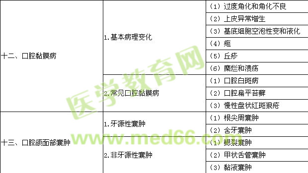 2016年口腔助理医师《口腔组织发病机理学》考试大纲