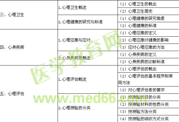 2016年口腔助理医师《医学心理学》考试大纲