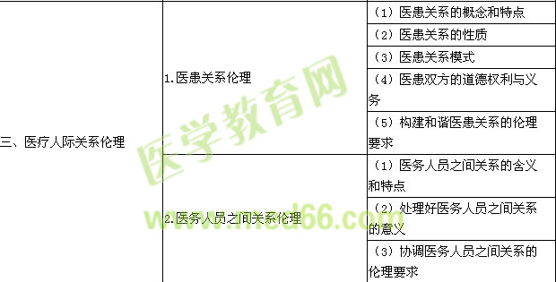 2016年口腔助理医师《医学伦理学》考试大纲