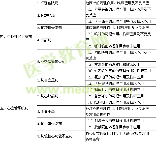 2015年口腔助理医师《药理学》考试大纲