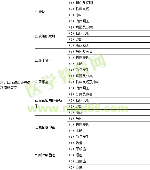 2015年口腔助理医师《口腔颌面外科学》考试大纲