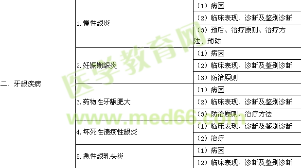 2015年口腔助理医师《牙周病学》考试大纲