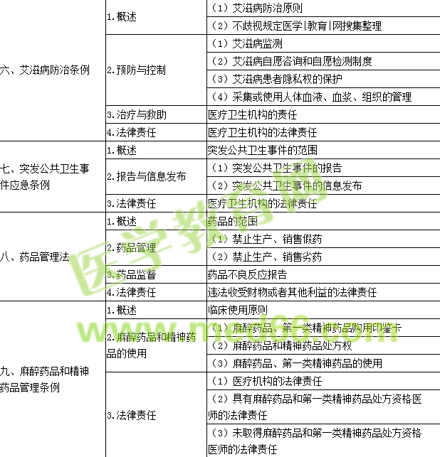 2016年口腔助理医师《卫生法规》考试大纲