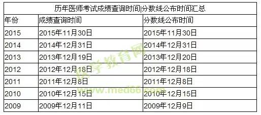 历年医师资格考试分数线公布时间