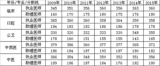 历年医师资格考试分数线