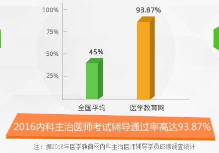 职业病学内科主治医师考试辅导班