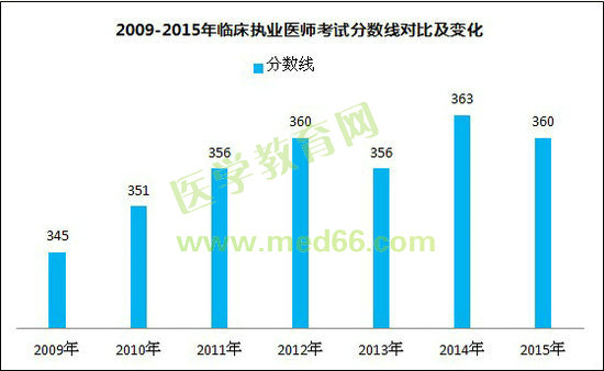 2009-2015年临床执业医师考试分数线对比及变化