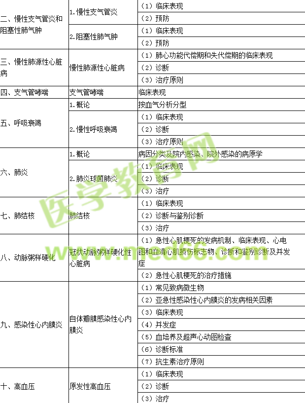 2016年口腔执业医师《内科学》考试大纲